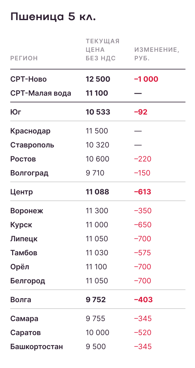 Пшеница 5 класс